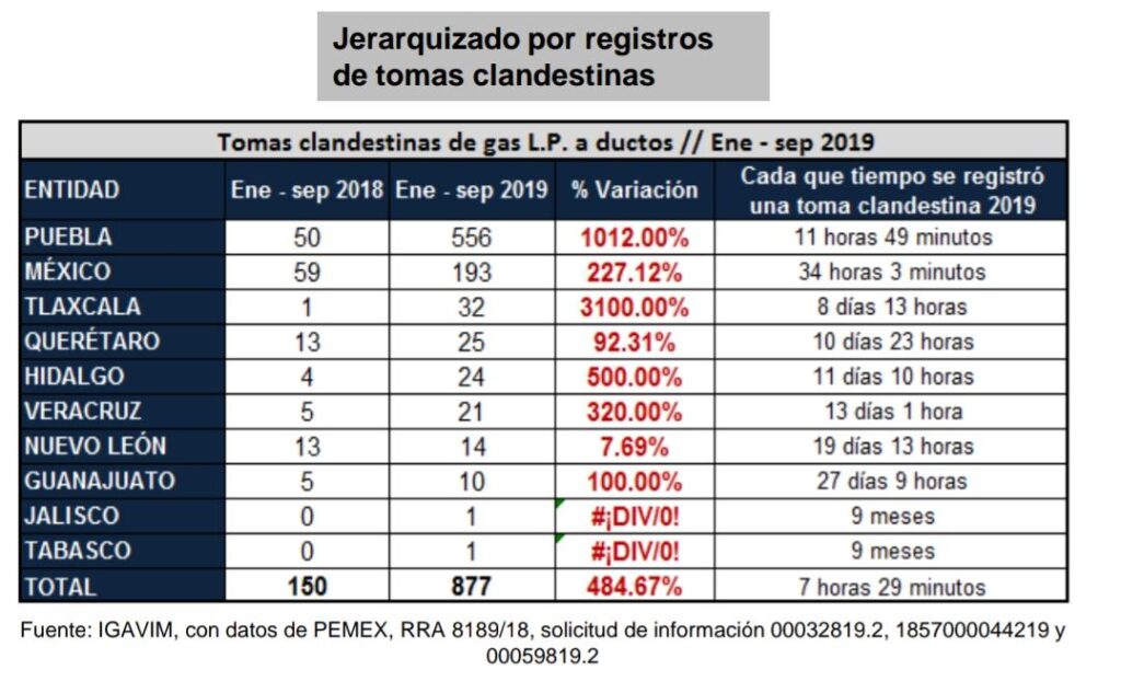 Puebla Y Tlaxcala, Primero Y Tercer Lugar Con Más Tomas Clandestinas De ...