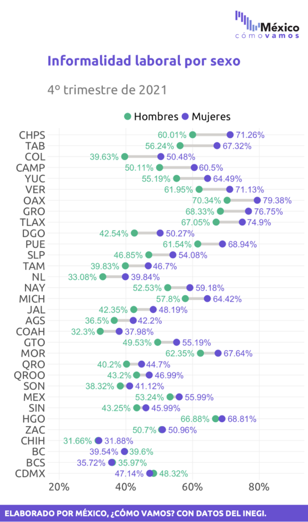 Puebla Y Tlaxcala, Lugares 11 Y 9 Del País En Brecha De Informalidad ...