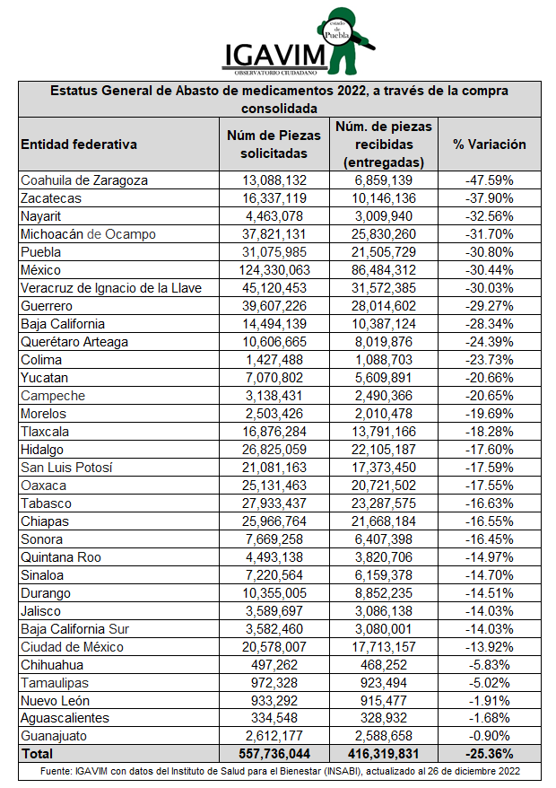 Con este rezago, Puebla se colocó como la quinta entidad con la mayor cantidad de medicamento que no llegaron a hospitales y unidades médicas