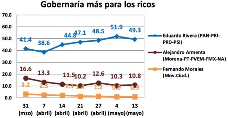 Según encuesta de Morena, 49% de poblanos cree que Eduardo Rivera gobernará para los ricos