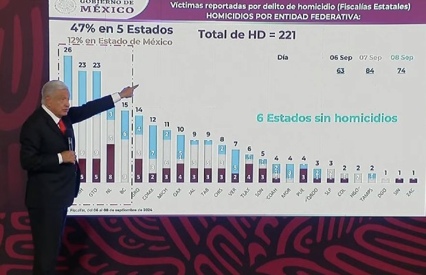 Violencia homicida deja más muertos en región Puebla-Tlaxcala que en Sinaloa