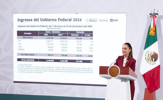 México incrementó en 5% sus ingresos tributarios durante 2024, destaca Claudia Sheinbaum