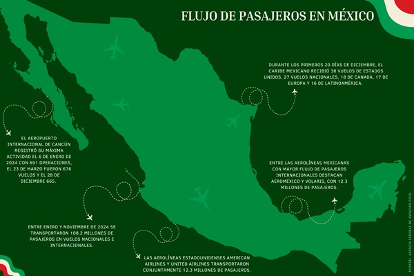 Más de 40 millones de turistas visitaron México en 2024"